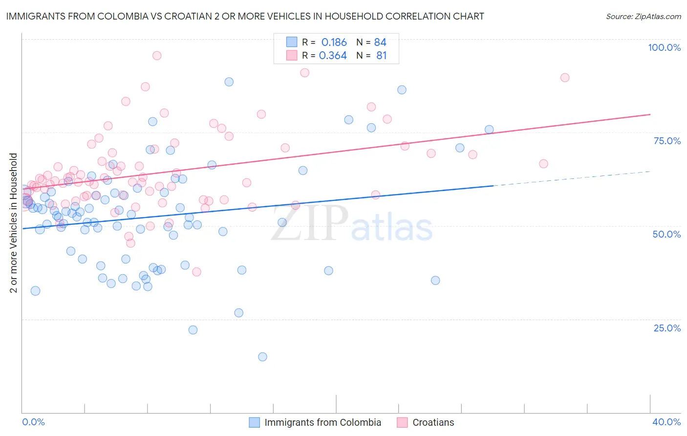 Immigrants from Colombia vs Croatian 2 or more Vehicles in Household