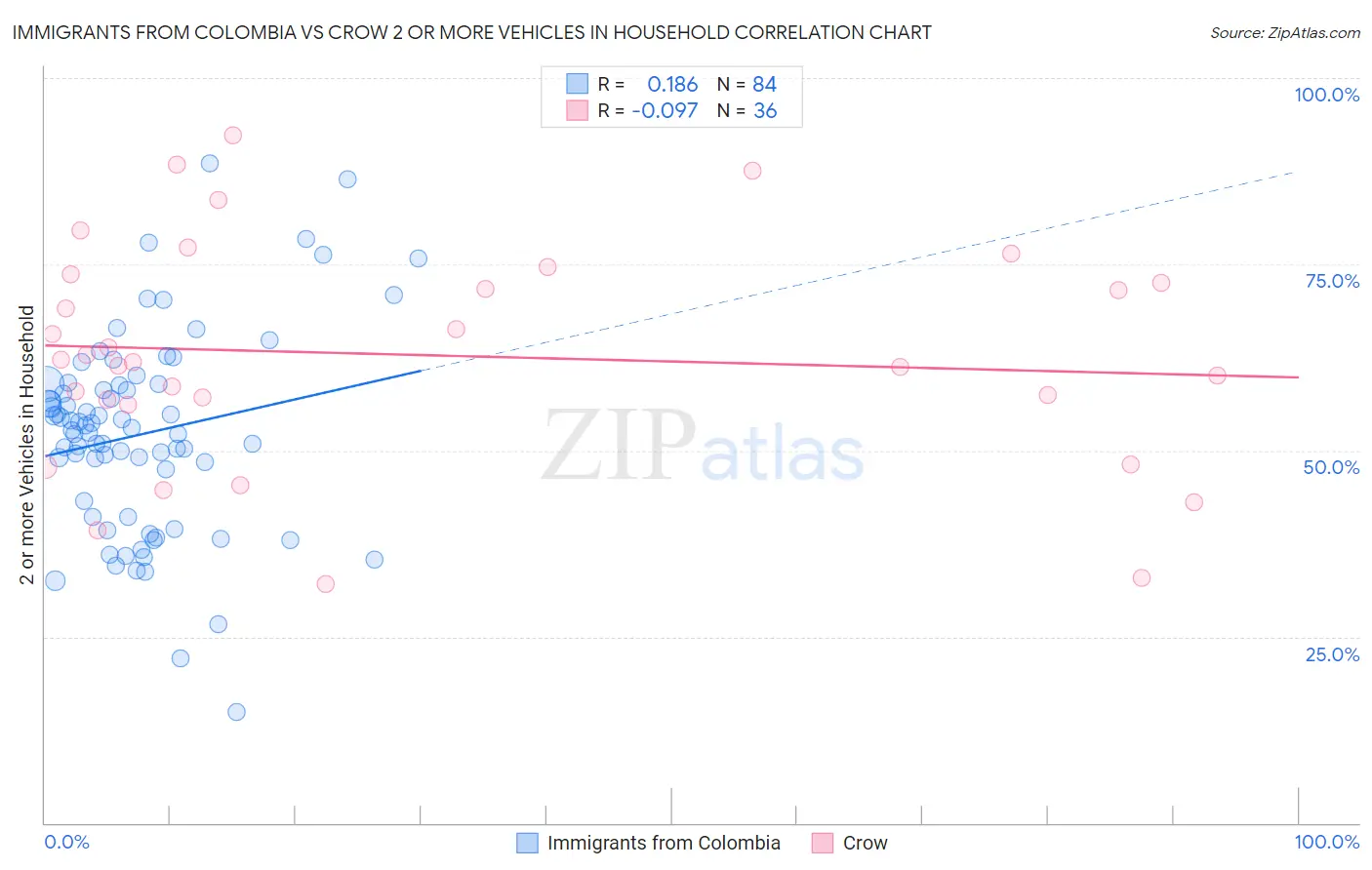 Immigrants from Colombia vs Crow 2 or more Vehicles in Household