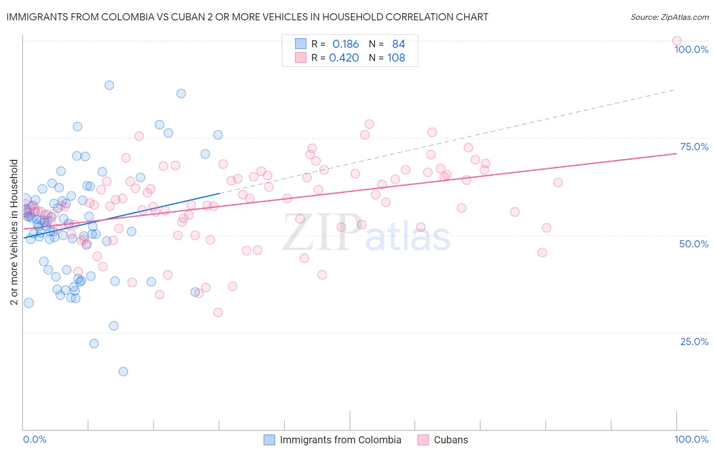 Immigrants from Colombia vs Cuban 2 or more Vehicles in Household