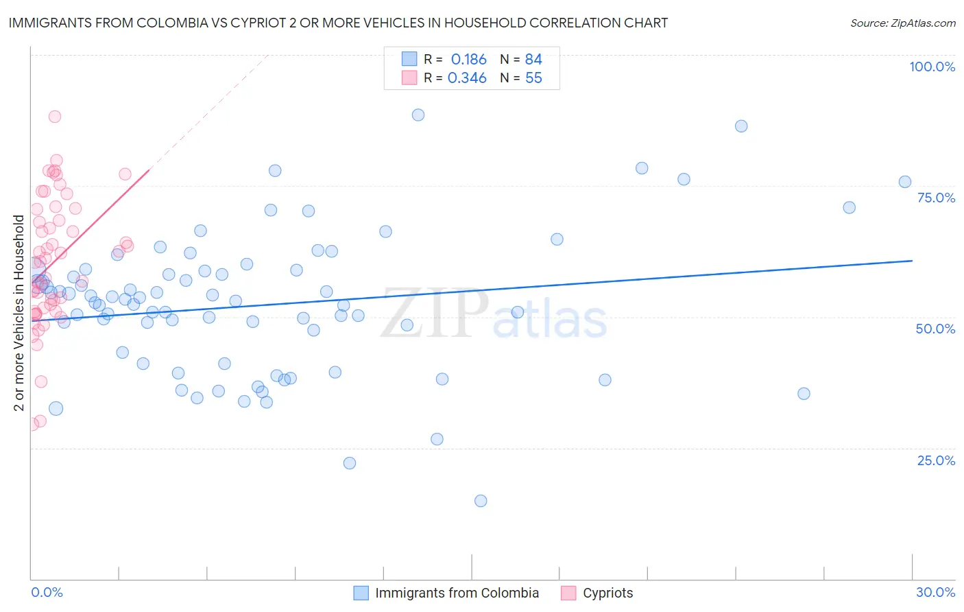 Immigrants from Colombia vs Cypriot 2 or more Vehicles in Household