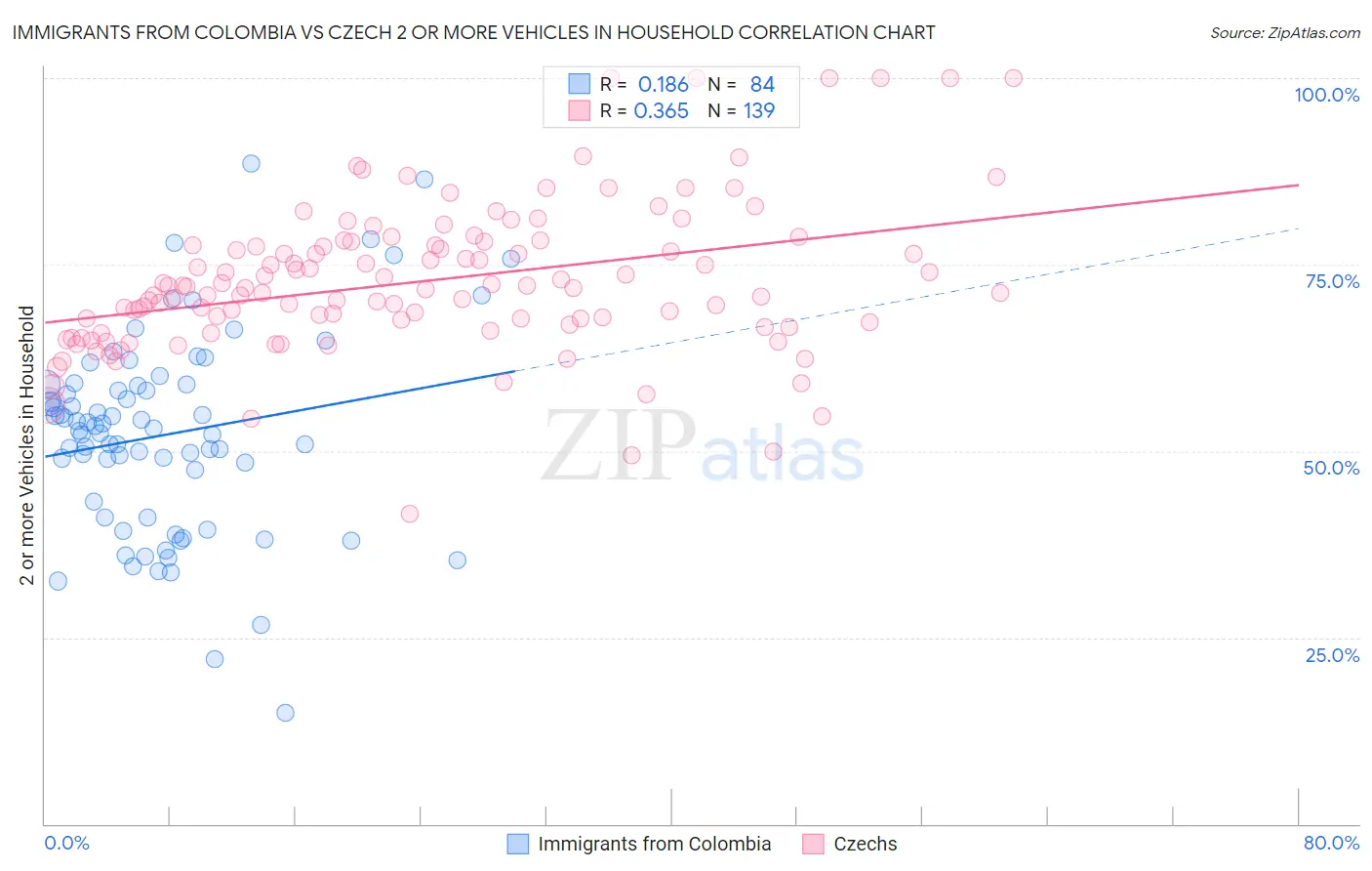 Immigrants from Colombia vs Czech 2 or more Vehicles in Household