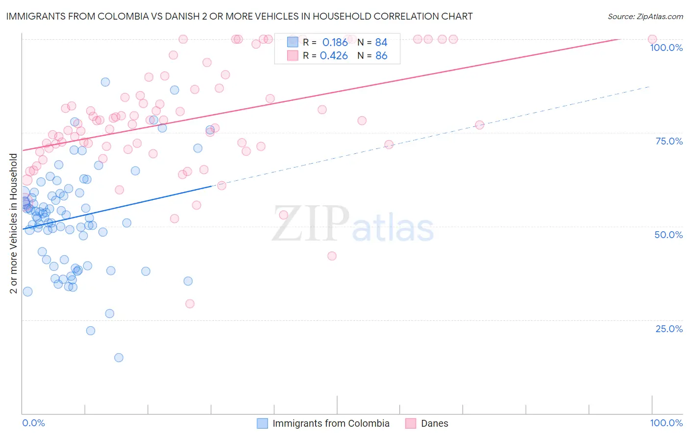 Immigrants from Colombia vs Danish 2 or more Vehicles in Household