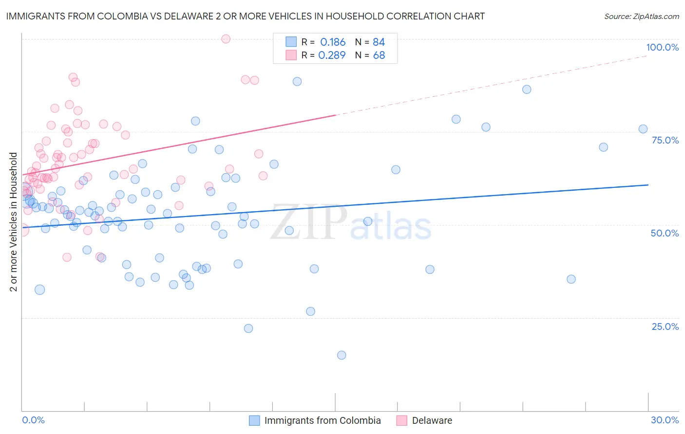 Immigrants from Colombia vs Delaware 2 or more Vehicles in Household