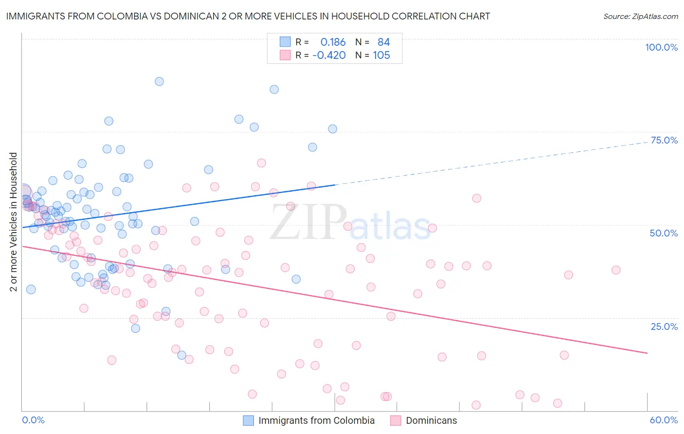 Immigrants from Colombia vs Dominican 2 or more Vehicles in Household