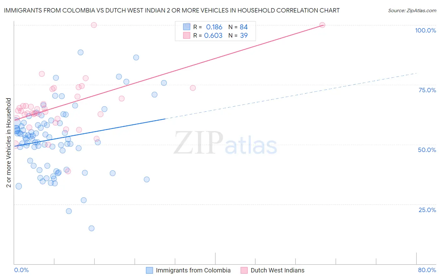 Immigrants from Colombia vs Dutch West Indian 2 or more Vehicles in Household