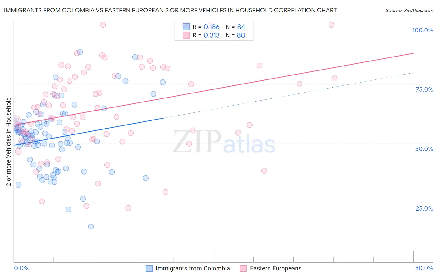 Immigrants from Colombia vs Eastern European 2 or more Vehicles in Household