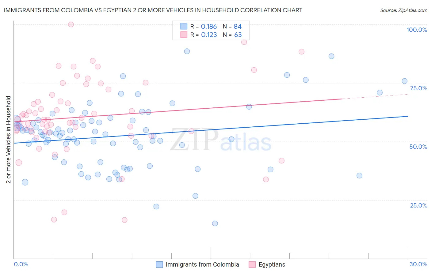 Immigrants from Colombia vs Egyptian 2 or more Vehicles in Household