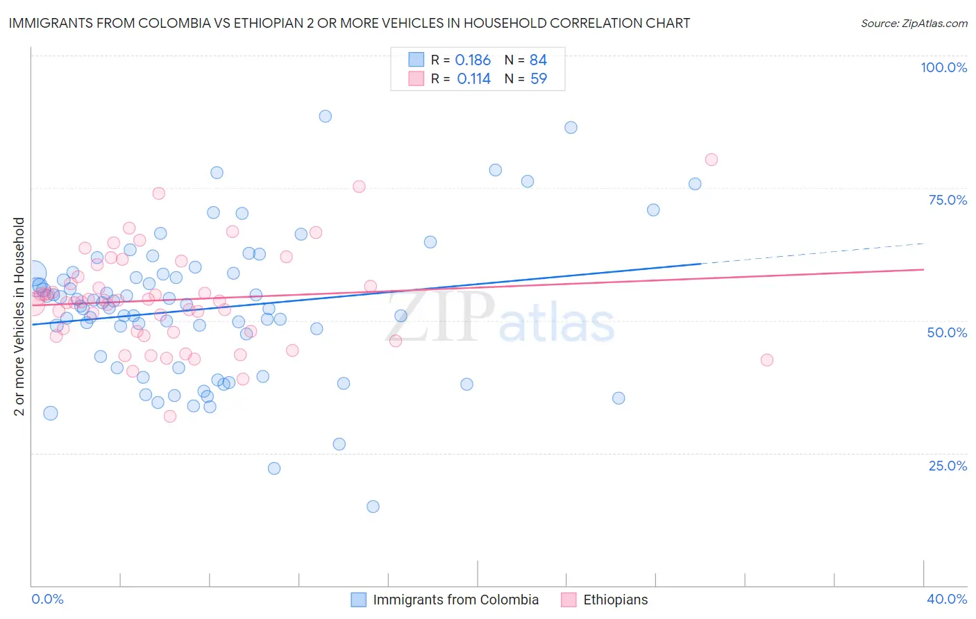 Immigrants from Colombia vs Ethiopian 2 or more Vehicles in Household