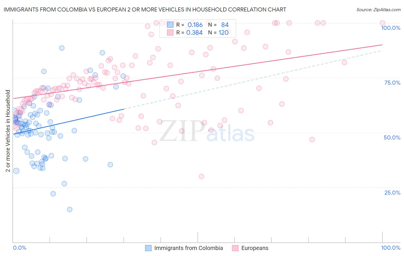 Immigrants from Colombia vs European 2 or more Vehicles in Household