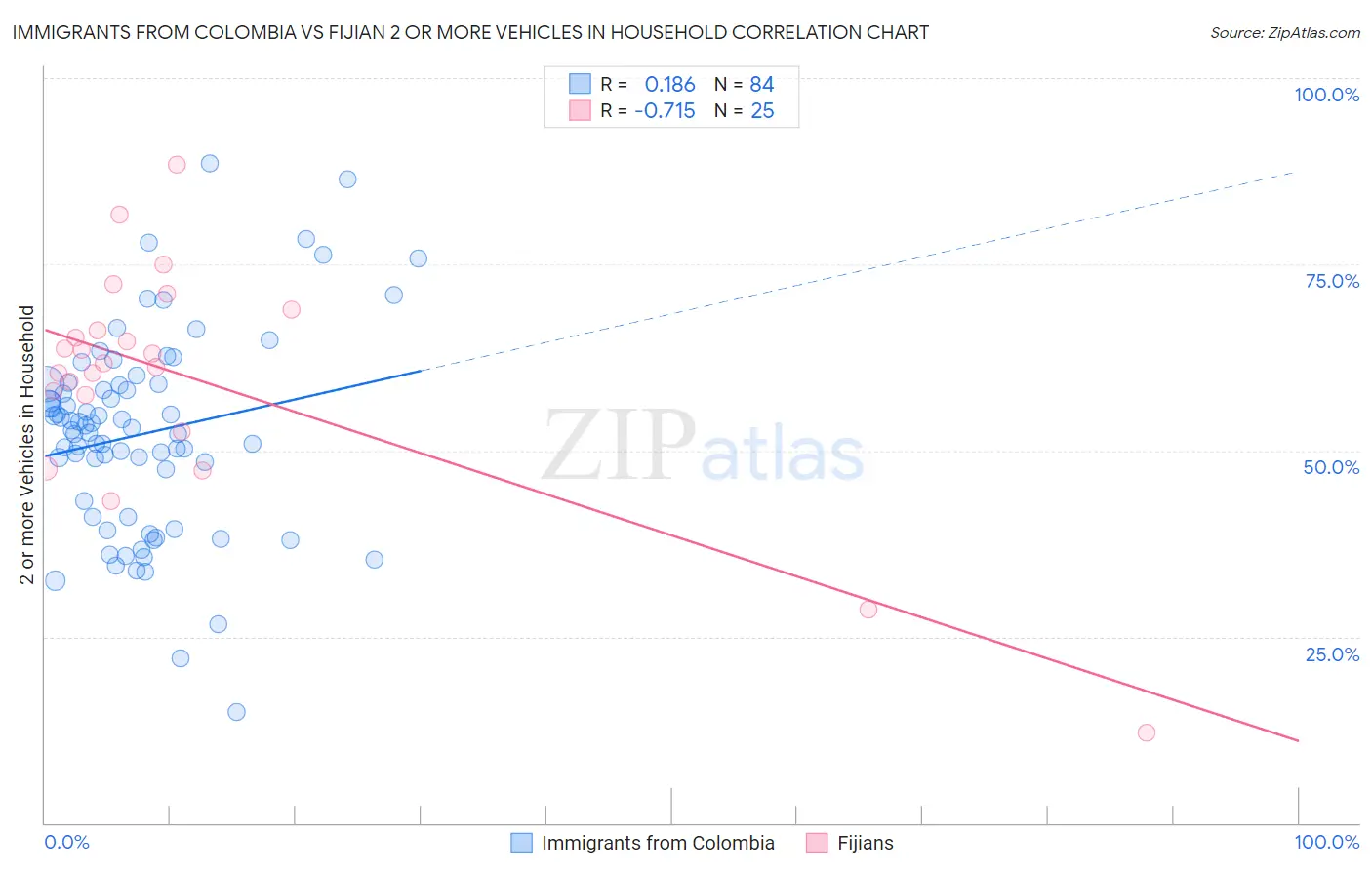 Immigrants from Colombia vs Fijian 2 or more Vehicles in Household