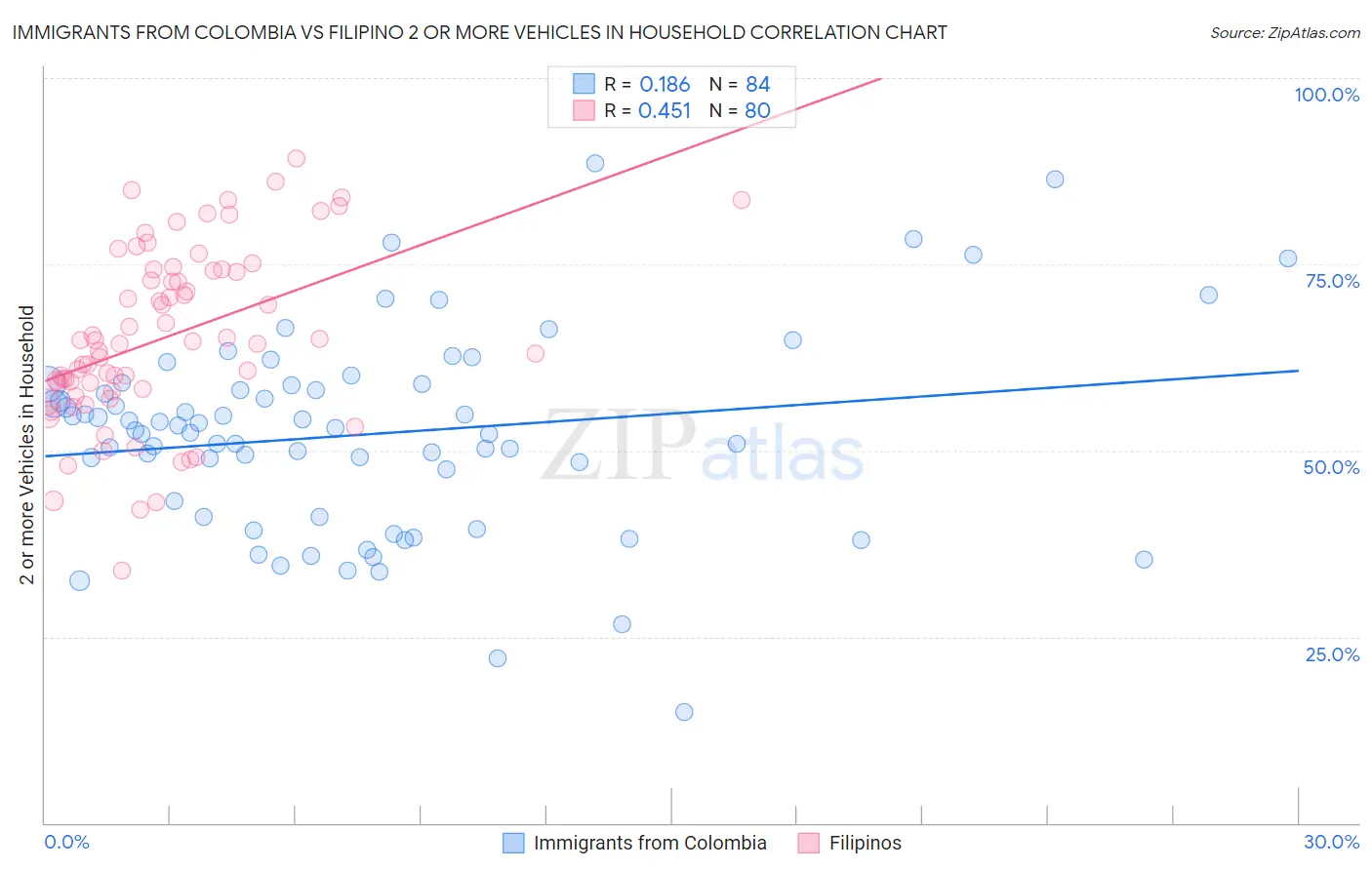 Immigrants from Colombia vs Filipino 2 or more Vehicles in Household