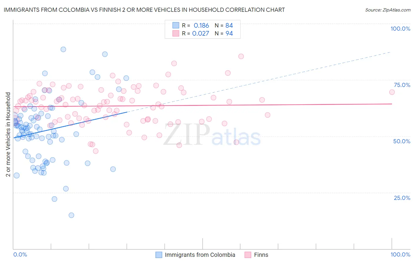 Immigrants from Colombia vs Finnish 2 or more Vehicles in Household