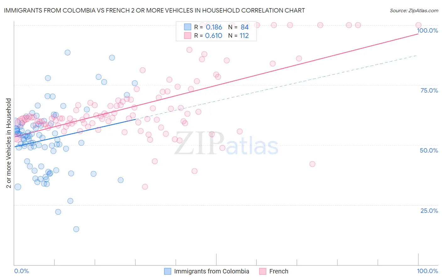 Immigrants from Colombia vs French 2 or more Vehicles in Household