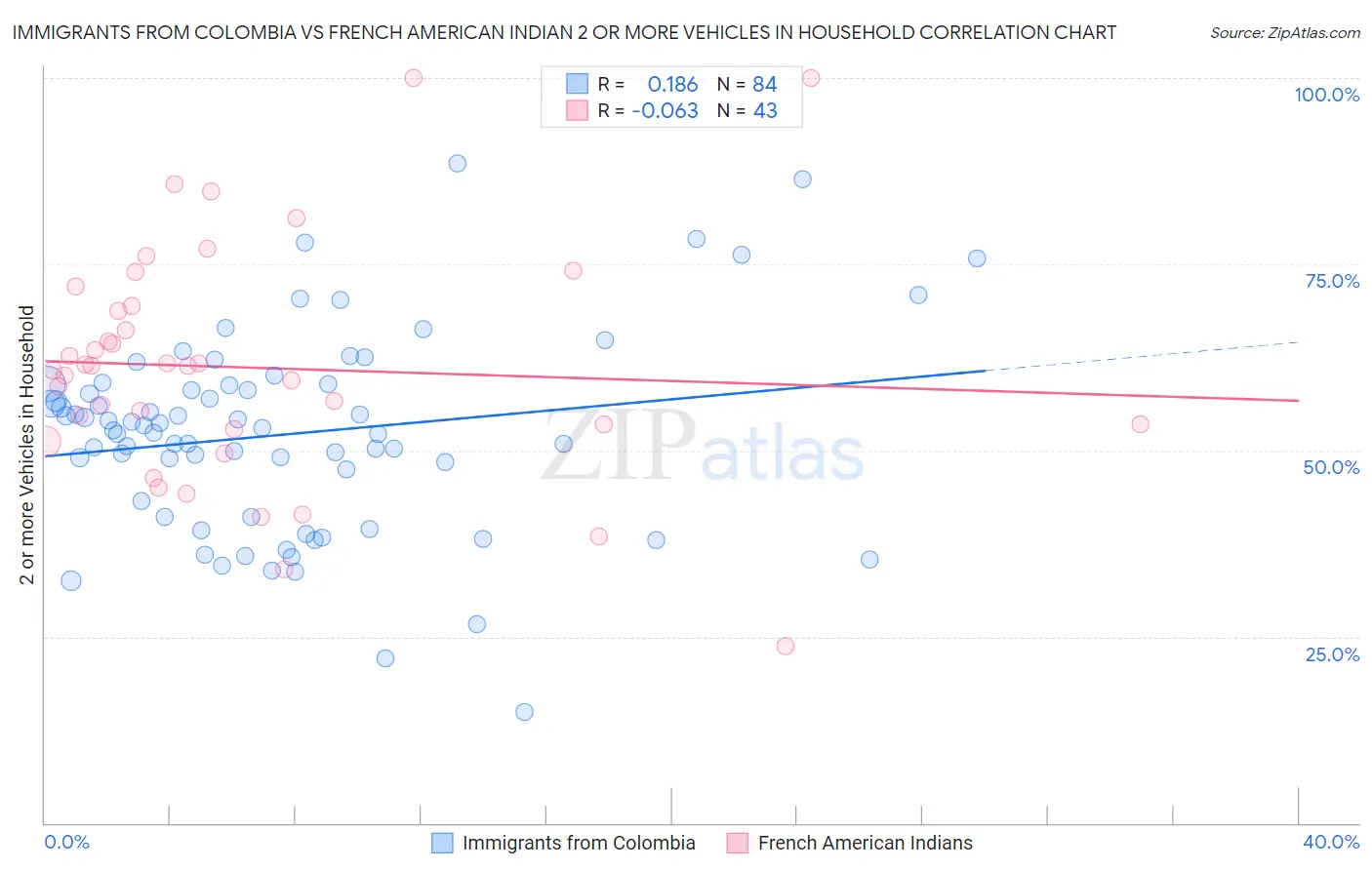Immigrants from Colombia vs French American Indian 2 or more Vehicles in Household