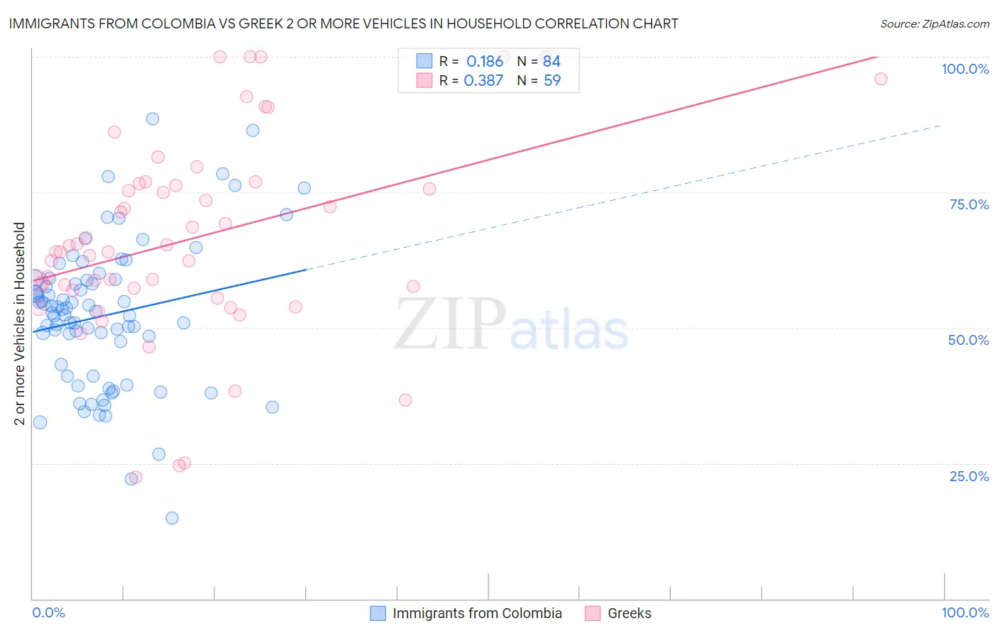 Immigrants from Colombia vs Greek 2 or more Vehicles in Household