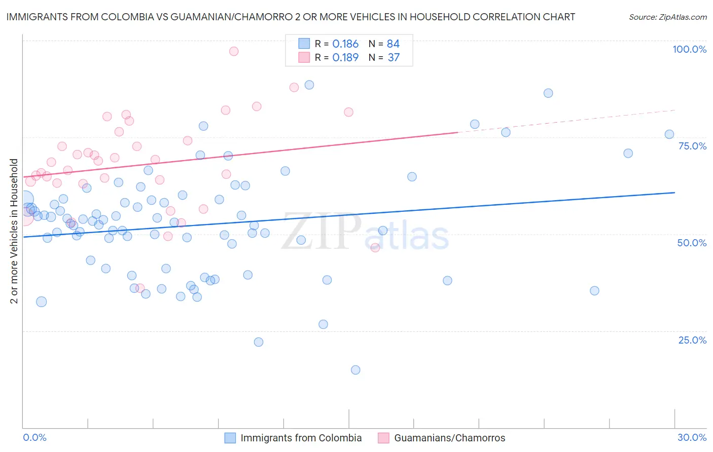 Immigrants from Colombia vs Guamanian/Chamorro 2 or more Vehicles in Household