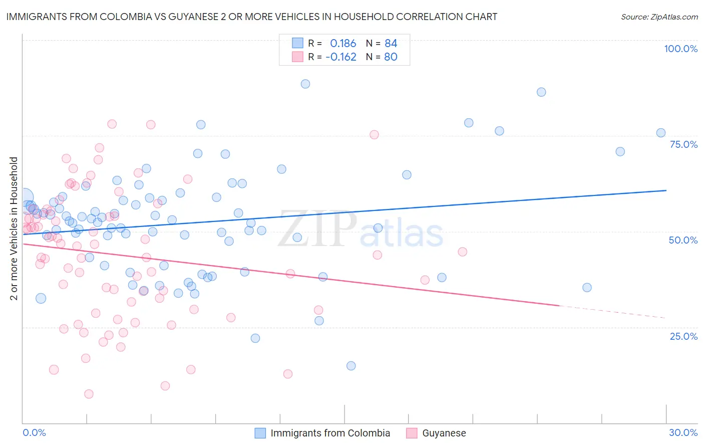 Immigrants from Colombia vs Guyanese 2 or more Vehicles in Household