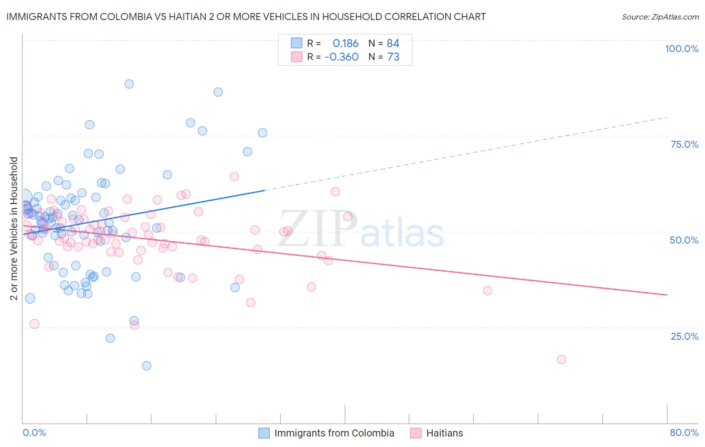 Immigrants from Colombia vs Haitian 2 or more Vehicles in Household