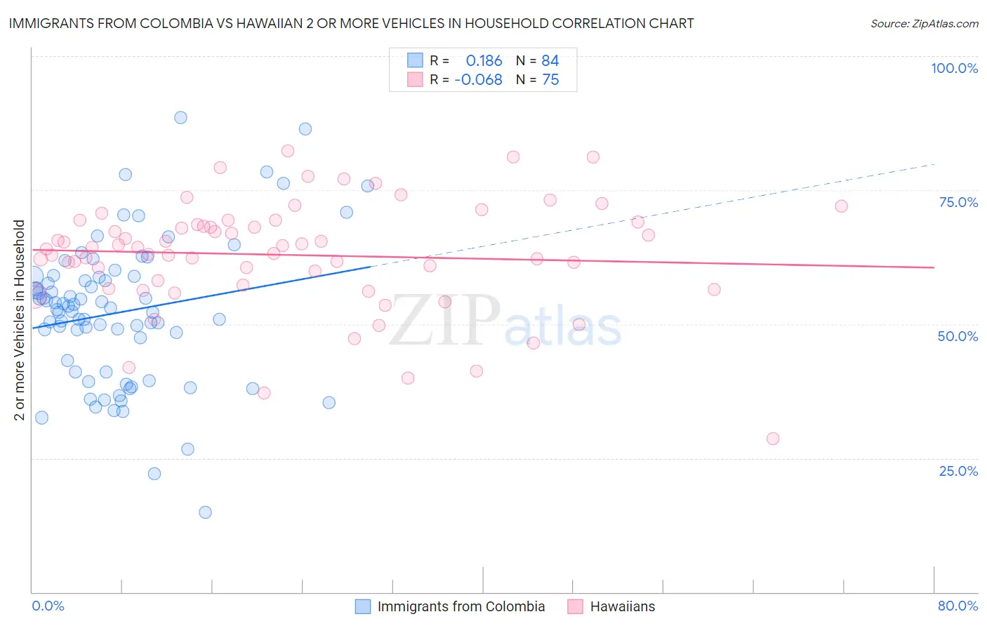 Immigrants from Colombia vs Hawaiian 2 or more Vehicles in Household