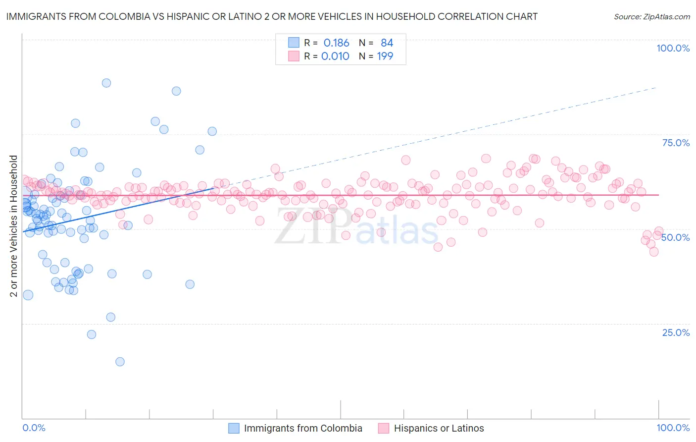 Immigrants from Colombia vs Hispanic or Latino 2 or more Vehicles in Household