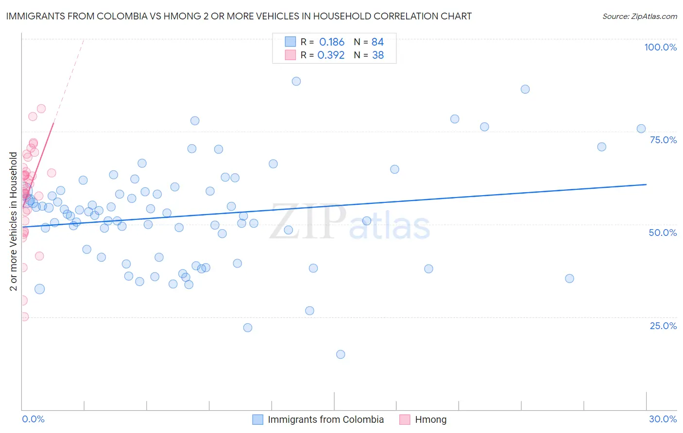 Immigrants from Colombia vs Hmong 2 or more Vehicles in Household