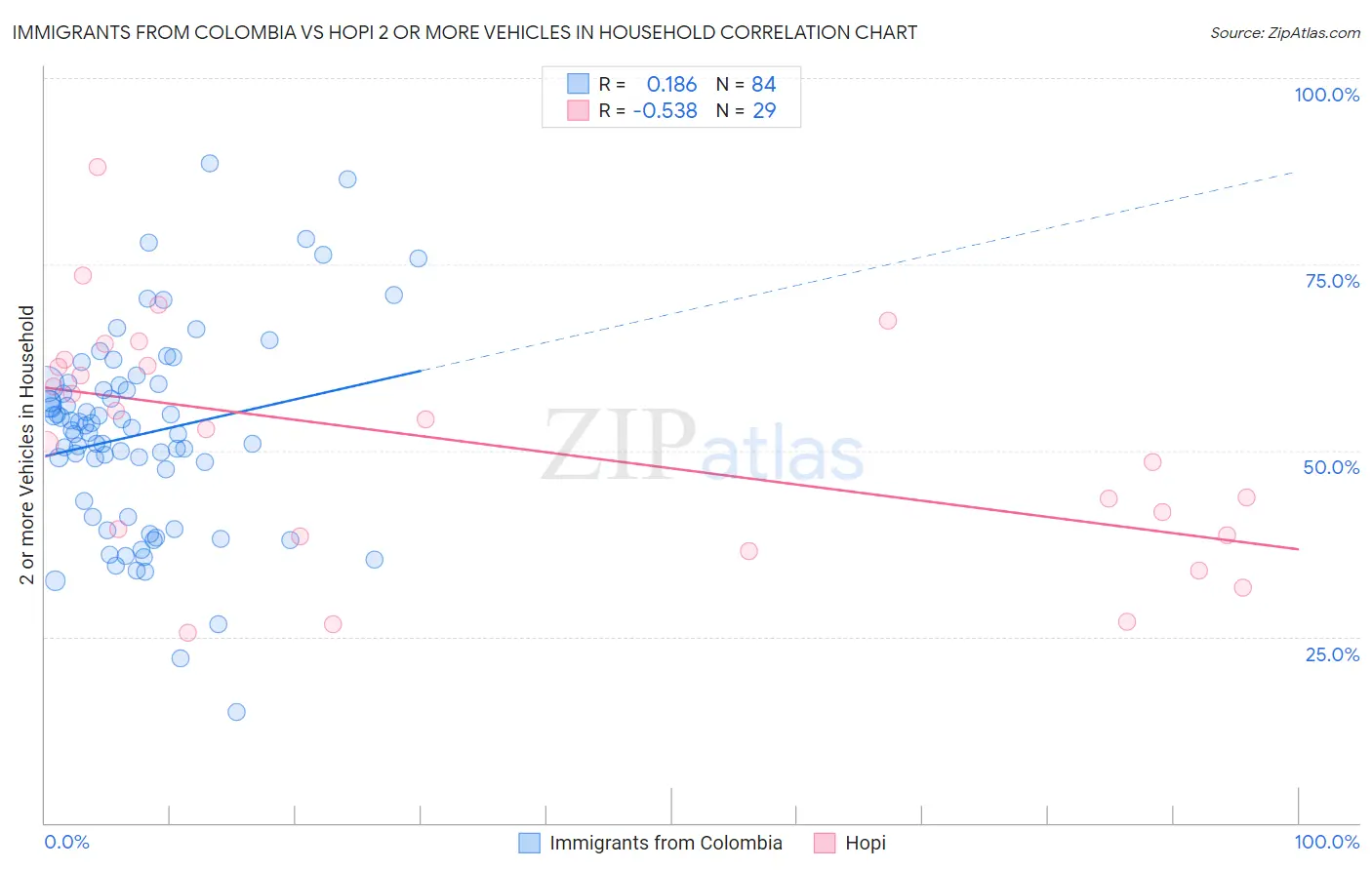 Immigrants from Colombia vs Hopi 2 or more Vehicles in Household