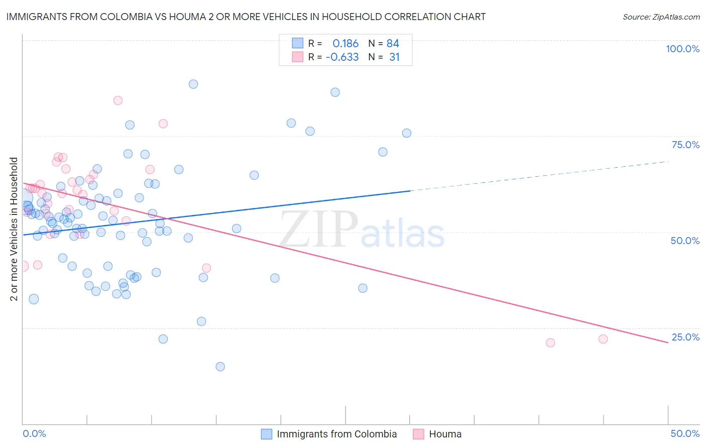 Immigrants from Colombia vs Houma 2 or more Vehicles in Household
