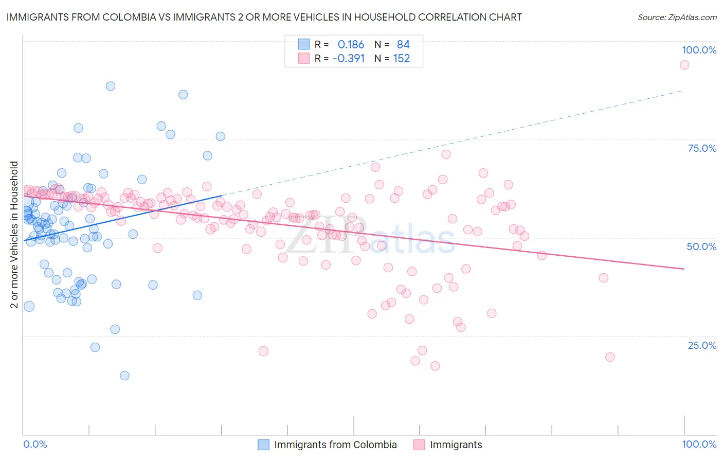 Immigrants from Colombia vs Immigrants 2 or more Vehicles in Household