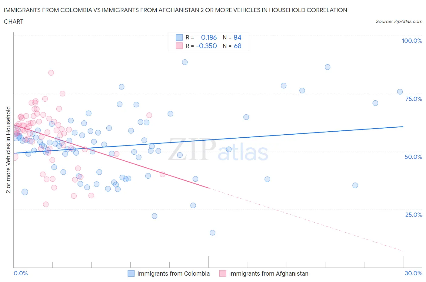 Immigrants from Colombia vs Immigrants from Afghanistan 2 or more Vehicles in Household