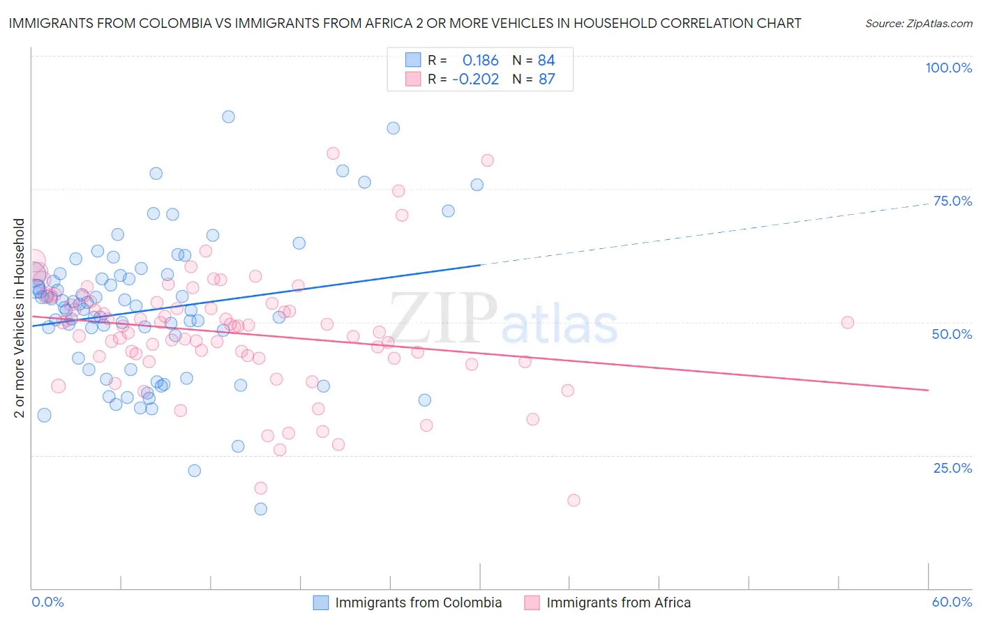 Immigrants from Colombia vs Immigrants from Africa 2 or more Vehicles in Household