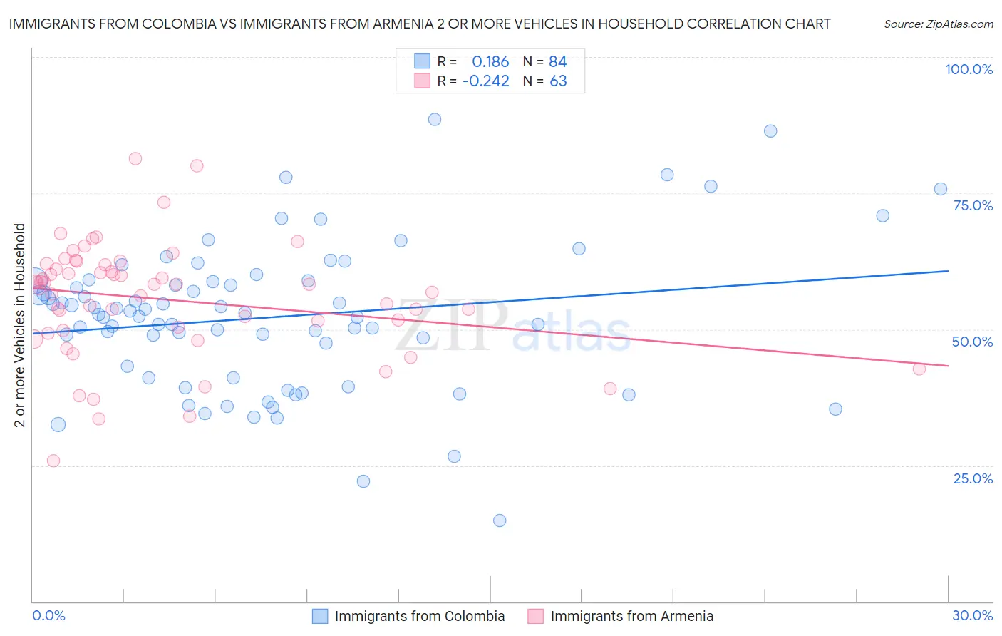 Immigrants from Colombia vs Immigrants from Armenia 2 or more Vehicles in Household