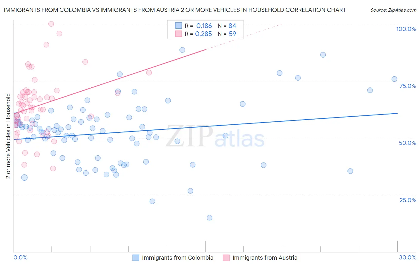 Immigrants from Colombia vs Immigrants from Austria 2 or more Vehicles in Household