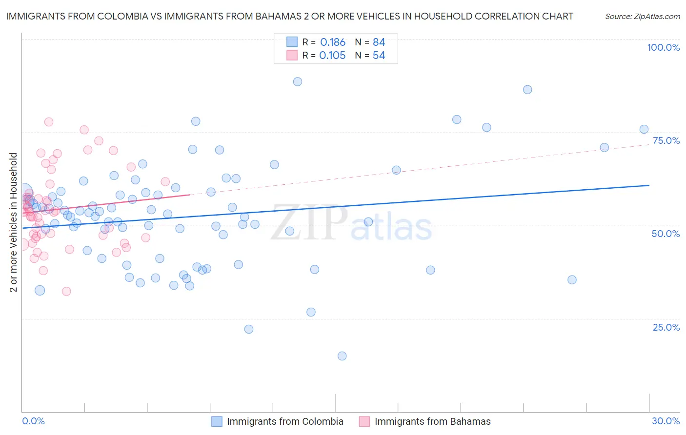Immigrants from Colombia vs Immigrants from Bahamas 2 or more Vehicles in Household