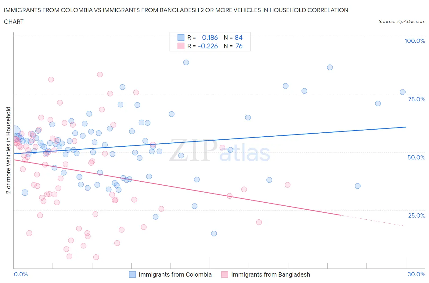 Immigrants from Colombia vs Immigrants from Bangladesh 2 or more Vehicles in Household