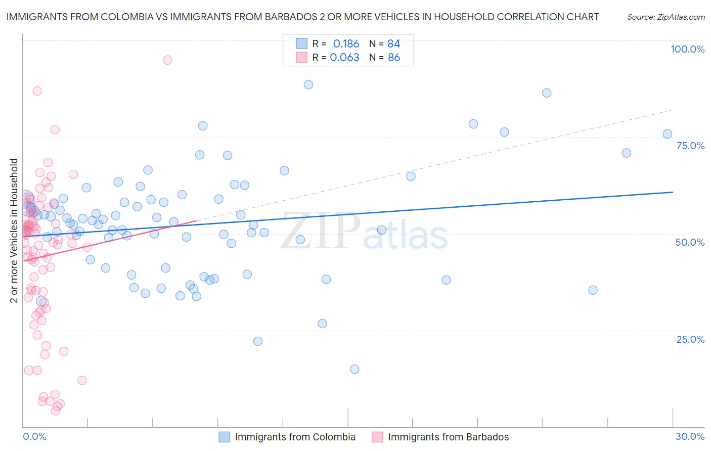 Immigrants from Colombia vs Immigrants from Barbados 2 or more Vehicles in Household