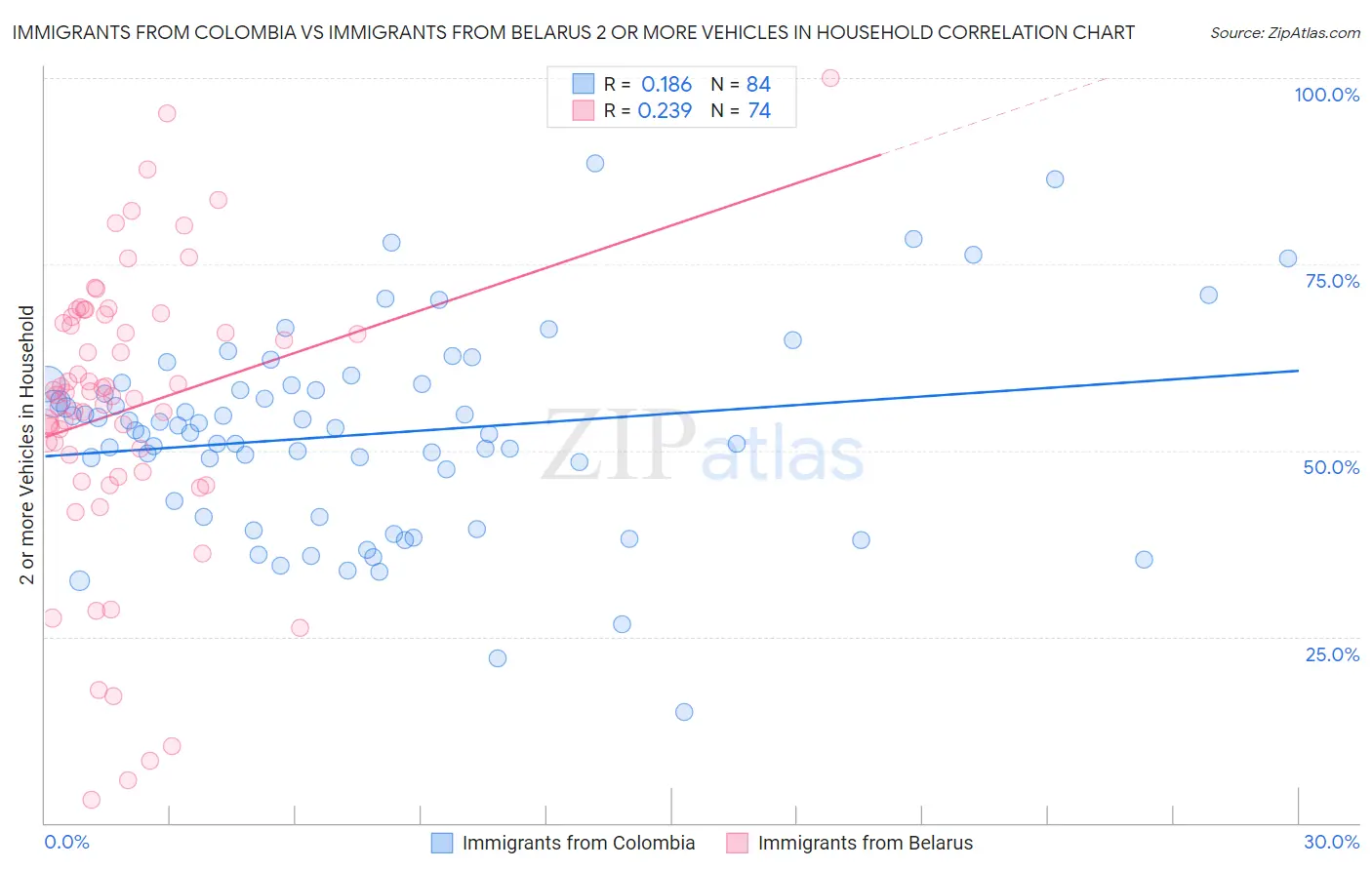 Immigrants from Colombia vs Immigrants from Belarus 2 or more Vehicles in Household