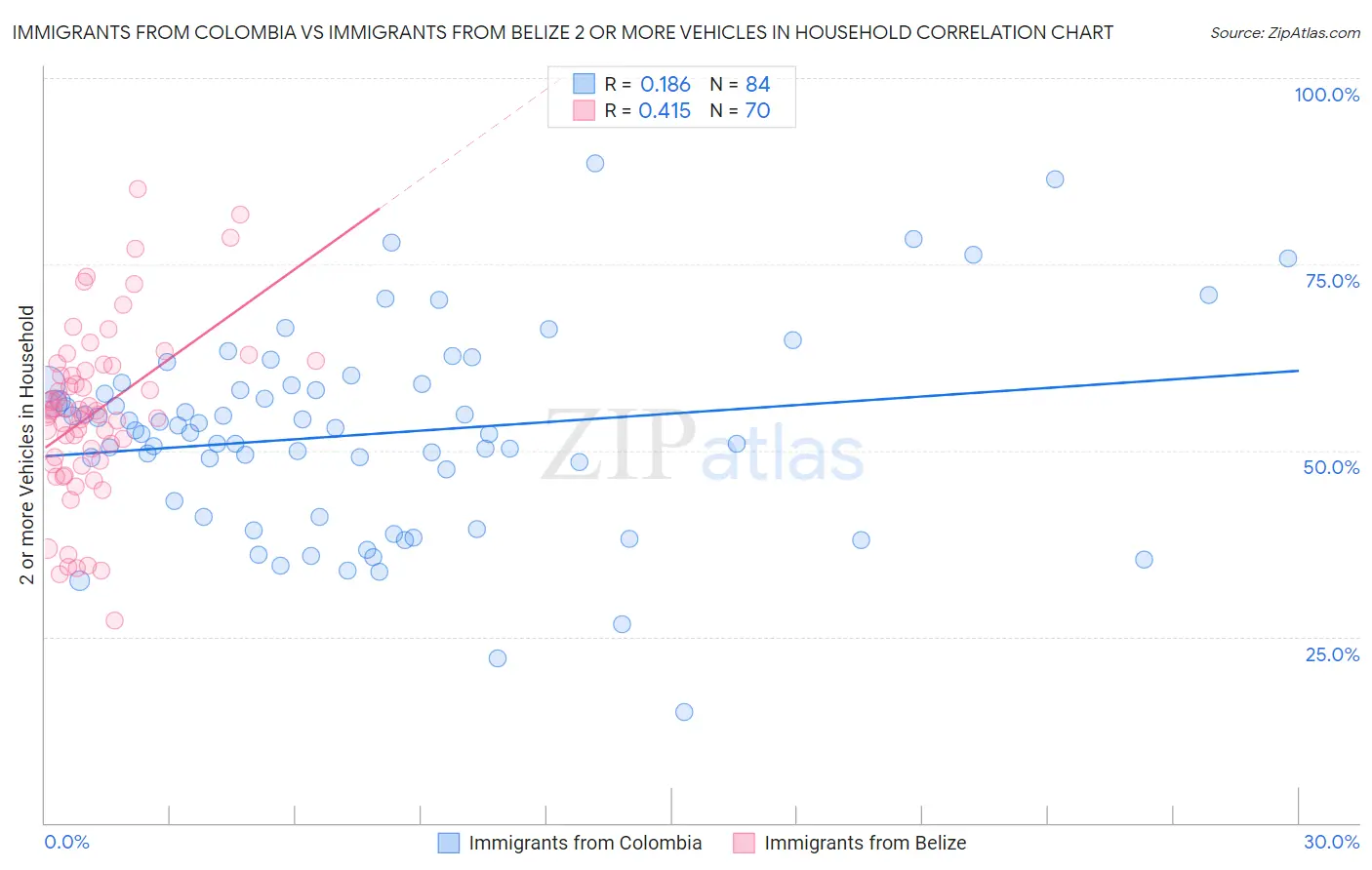 Immigrants from Colombia vs Immigrants from Belize 2 or more Vehicles in Household