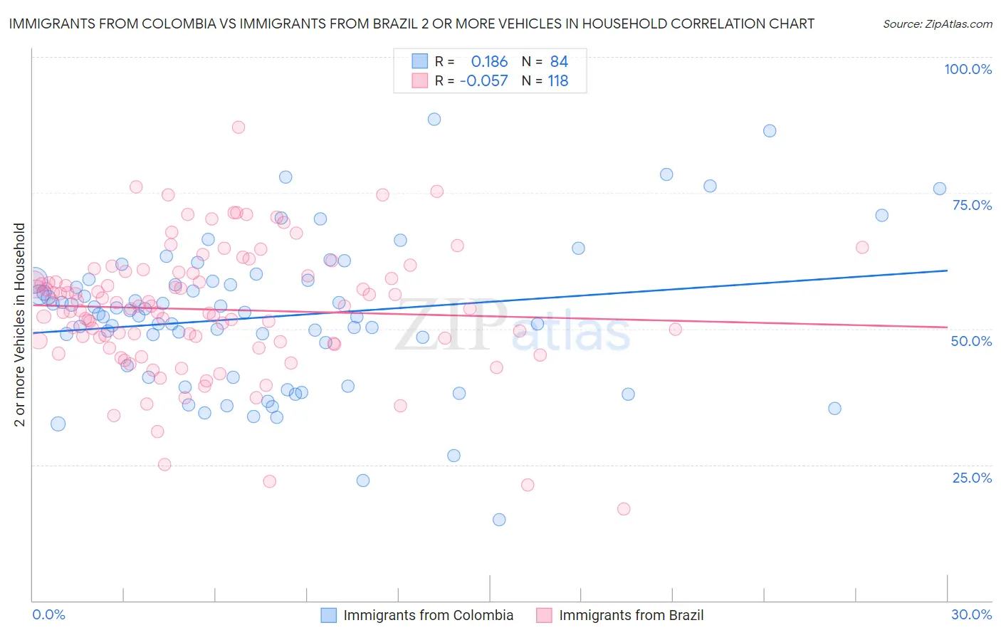 Immigrants from Colombia vs Immigrants from Brazil 2 or more Vehicles in Household