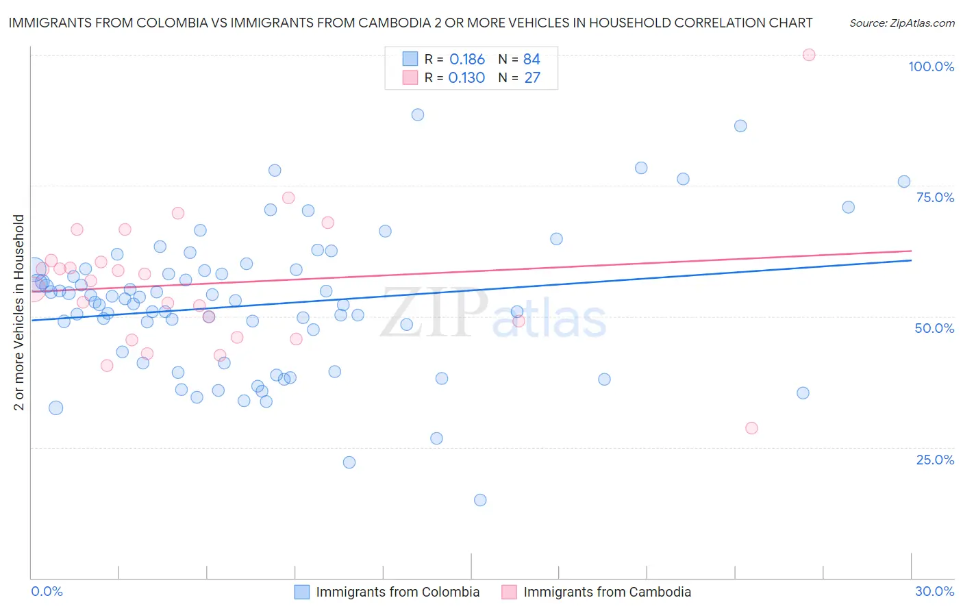 Immigrants from Colombia vs Immigrants from Cambodia 2 or more Vehicles in Household