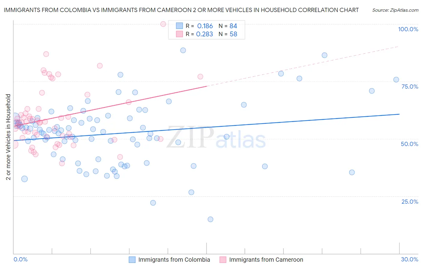Immigrants from Colombia vs Immigrants from Cameroon 2 or more Vehicles in Household