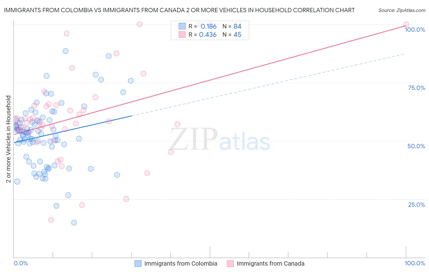 Immigrants from Colombia vs Immigrants from Canada 2 or more Vehicles in Household