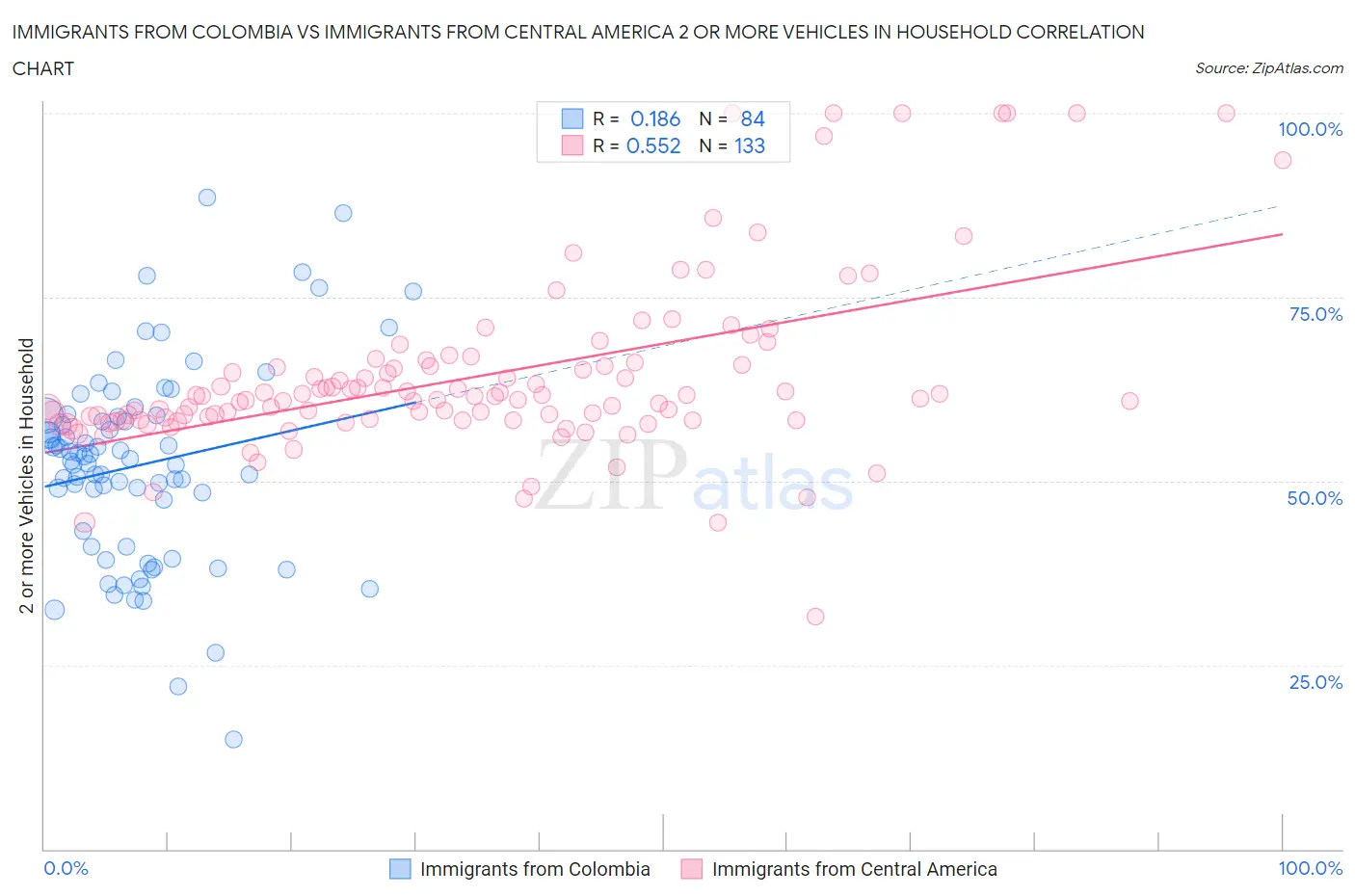 Immigrants from Colombia vs Immigrants from Central America 2 or more Vehicles in Household