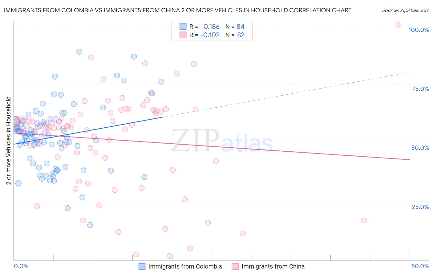 Immigrants from Colombia vs Immigrants from China 2 or more Vehicles in Household