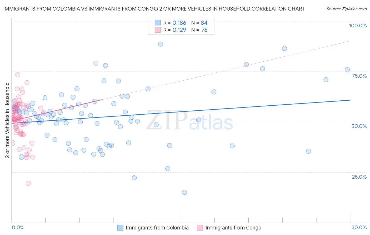 Immigrants from Colombia vs Immigrants from Congo 2 or more Vehicles in Household