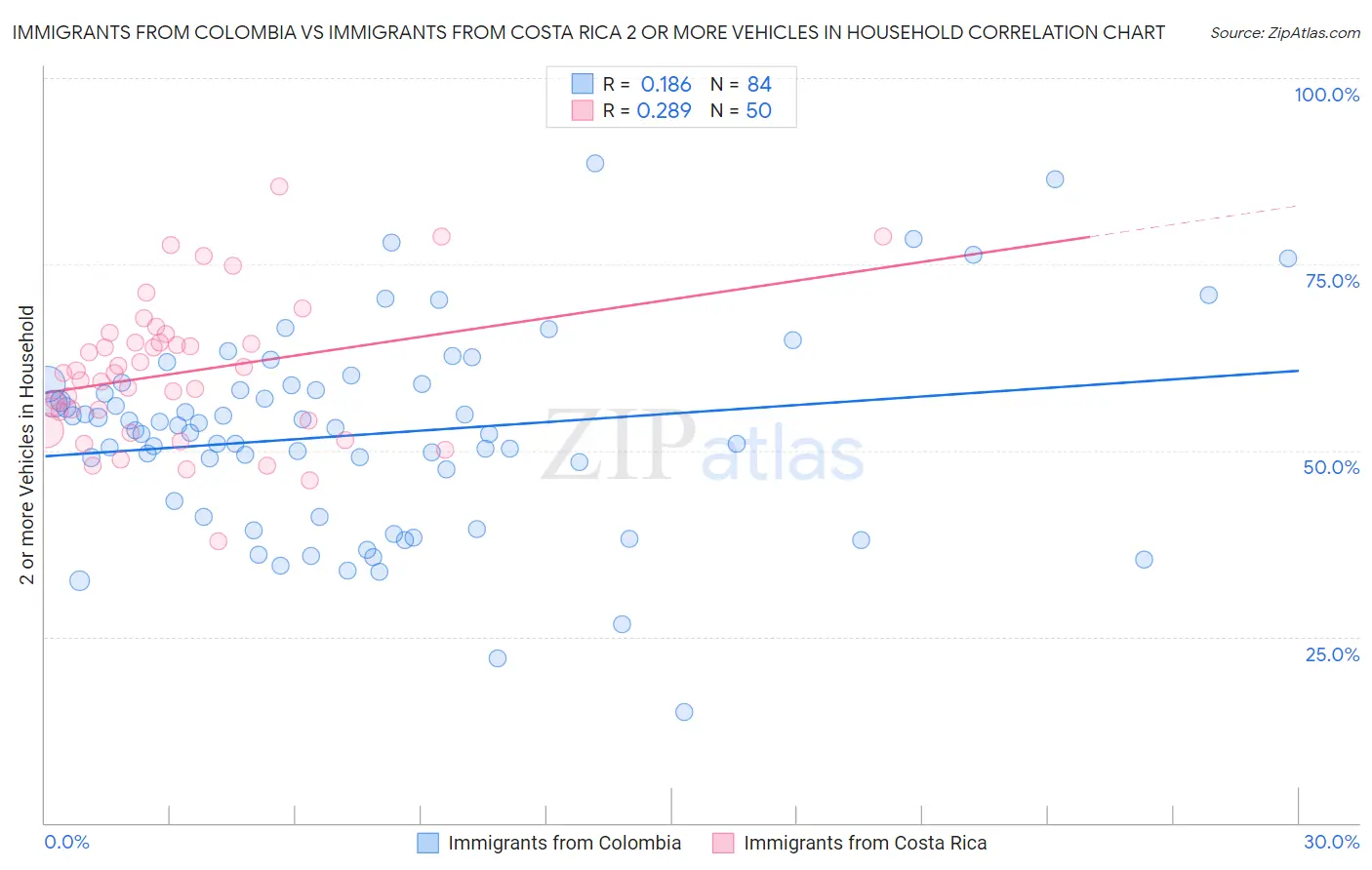Immigrants from Colombia vs Immigrants from Costa Rica 2 or more Vehicles in Household