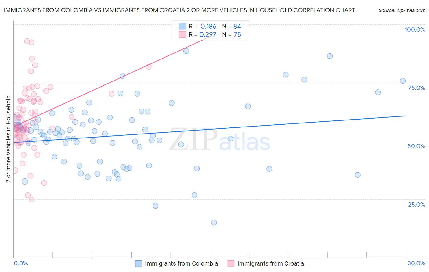 Immigrants from Colombia vs Immigrants from Croatia 2 or more Vehicles in Household