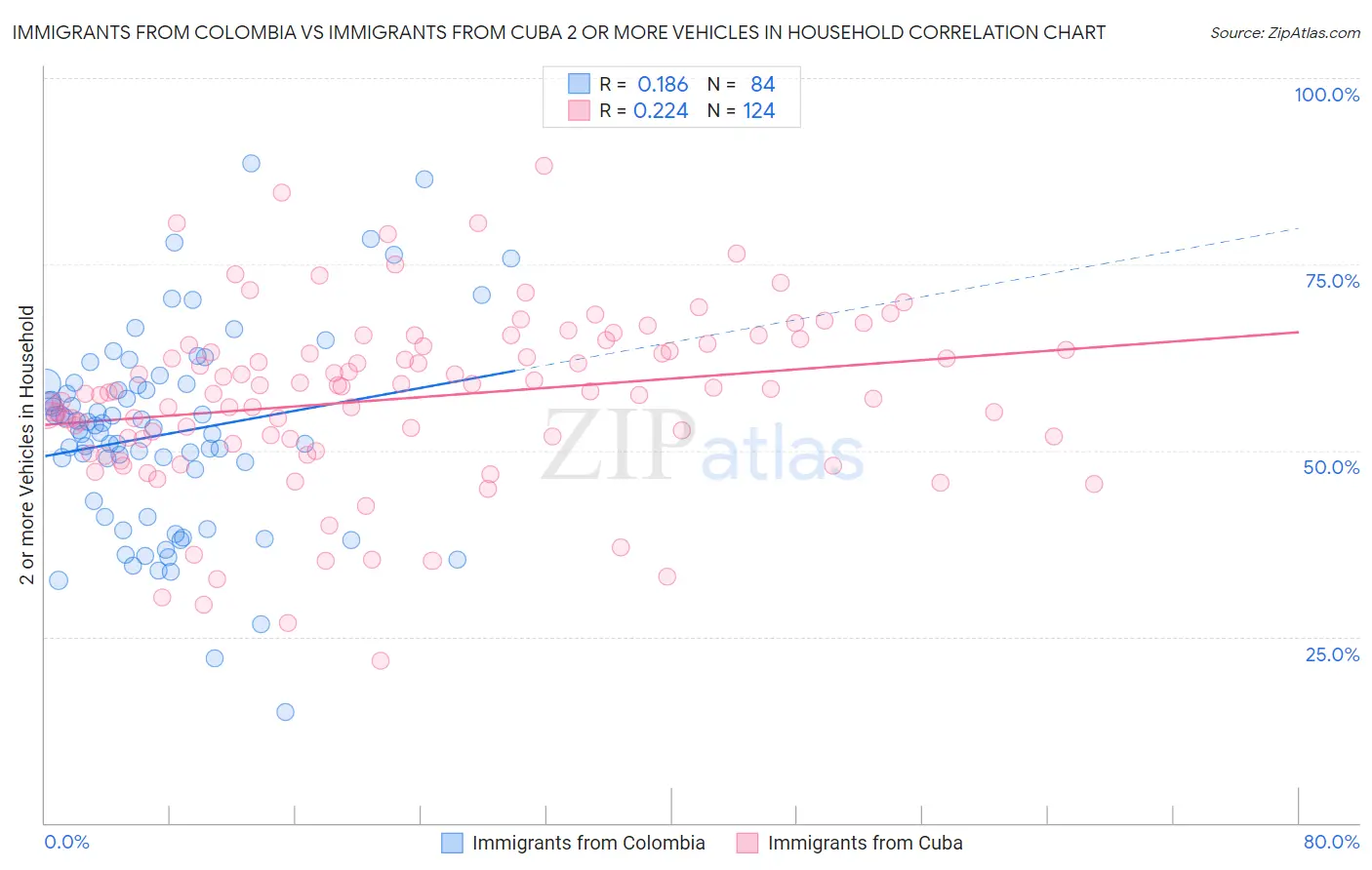 Immigrants from Colombia vs Immigrants from Cuba 2 or more Vehicles in Household