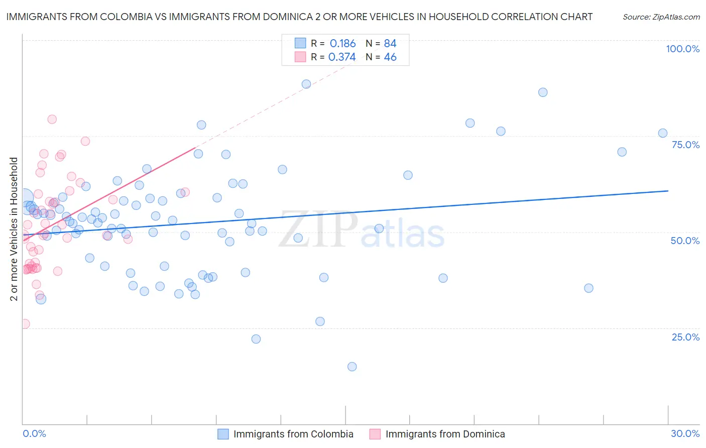 Immigrants from Colombia vs Immigrants from Dominica 2 or more Vehicles in Household