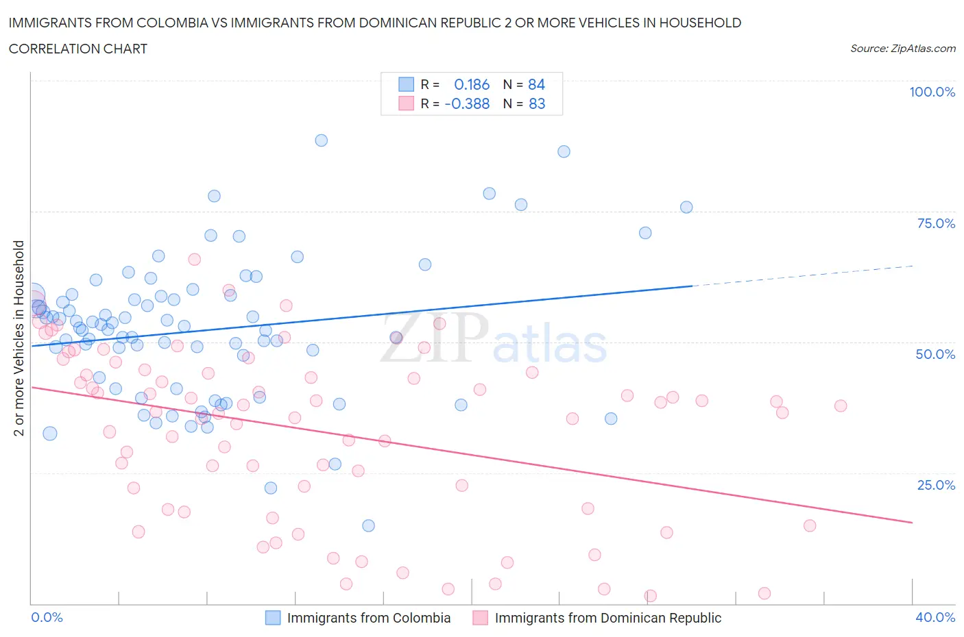 Immigrants from Colombia vs Immigrants from Dominican Republic 2 or more Vehicles in Household