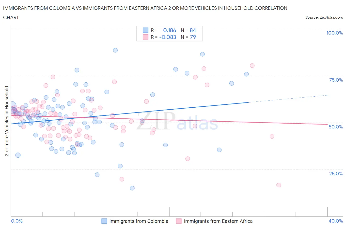 Immigrants from Colombia vs Immigrants from Eastern Africa 2 or more Vehicles in Household